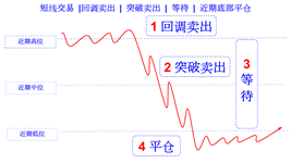 only two methods short-term falling cn